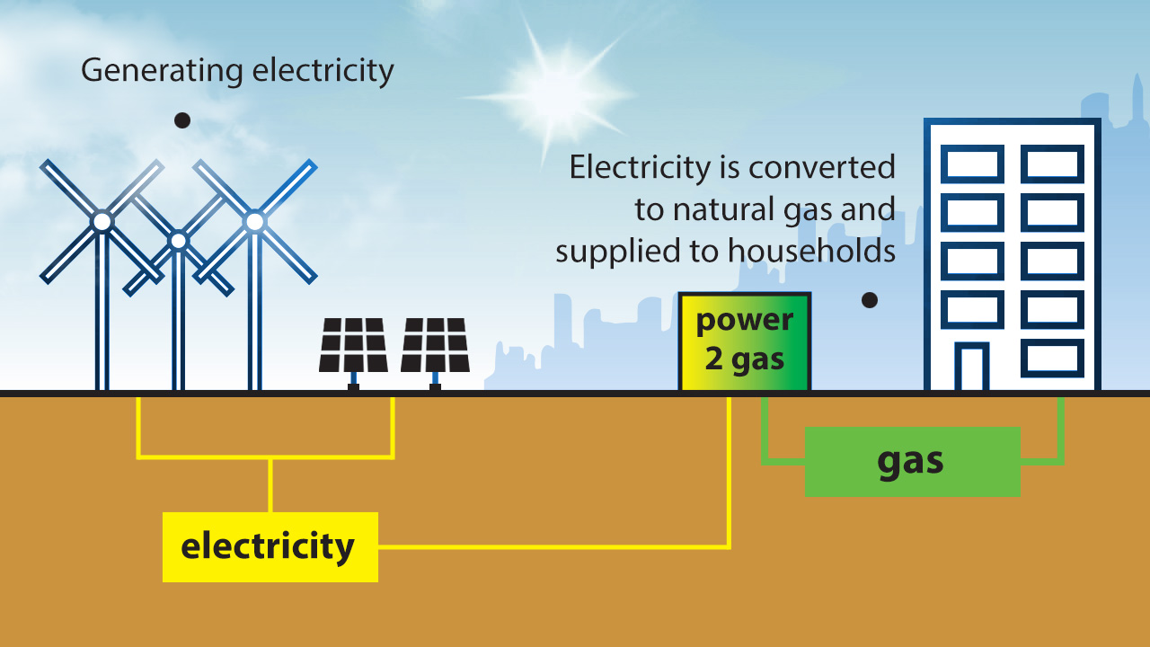 Converting electricity to gas and buffering energy